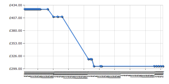 Cheapest price history chart for the Beko BDVC667S