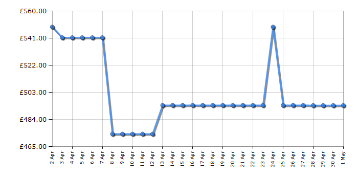 Cheapest price history chart for the Beko BFFD4577