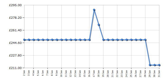 Cheapest price history chart for the Beko BHCA66341BBH