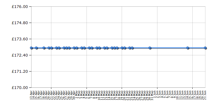 Cheapest price history chart for the Beko BIF22100W