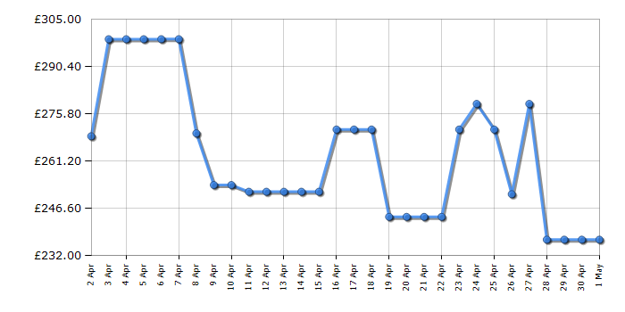 Cheapest price history chart for the Beko BLS4682