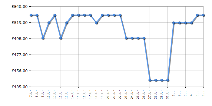 Cheapest price history chart for the Beko BLSD4V577