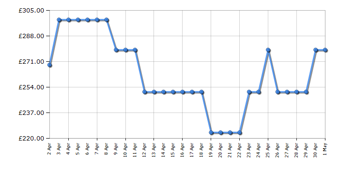 Cheapest price history chart for the Beko BLSF3682