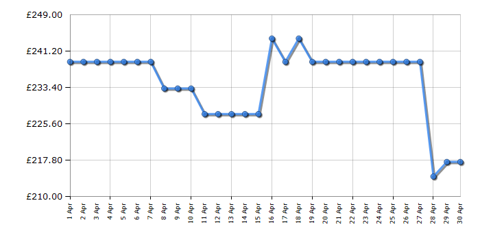 Cheapest price history chart for the Beko BM1WT3721W