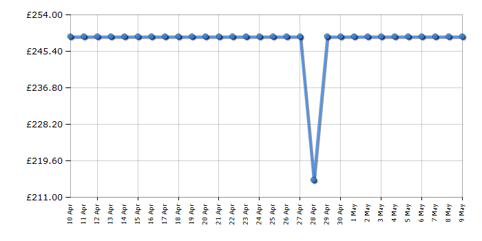 Cheapest price history chart for the Beko BM1WT3821W