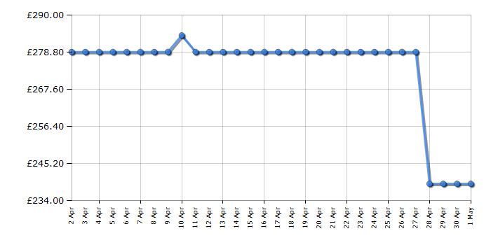 Cheapest price history chart for the Beko BM1WT3921W