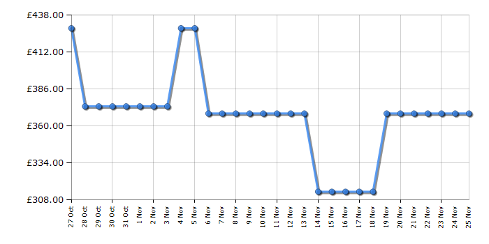 Cheapest price history chart for the Beko BM3DT68342A