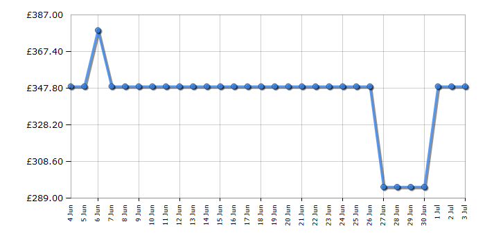 Cheapest price history chart for the Beko BM3DT68342W