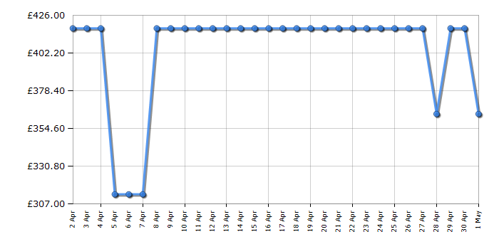 Cheapest price history chart for the Beko BM3T31023A