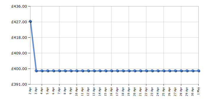 Cheapest price history chart for the Beko BM3T31023W