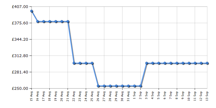 Cheapest price history chart for the Beko BM3T3713W