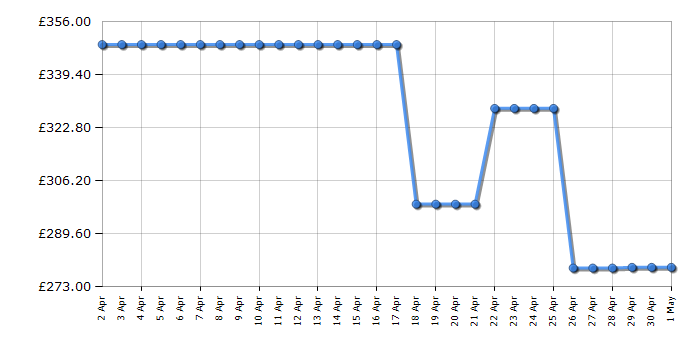 Cheapest price history chart for the Beko BM3T3822W