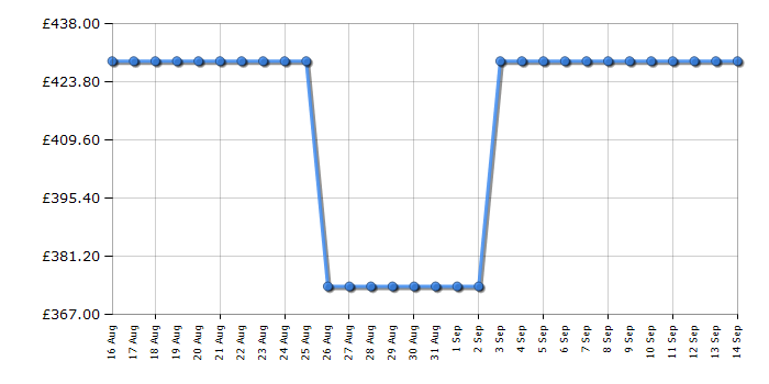 Cheapest price history chart for the Beko BM3T3823W