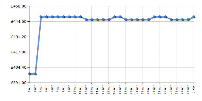 Cheapest price history chart for the Beko BM3T3833A