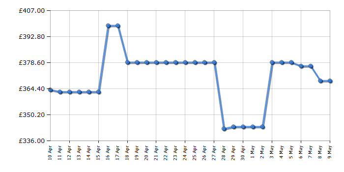 Cheapest price history chart for the Beko BM3T3833W