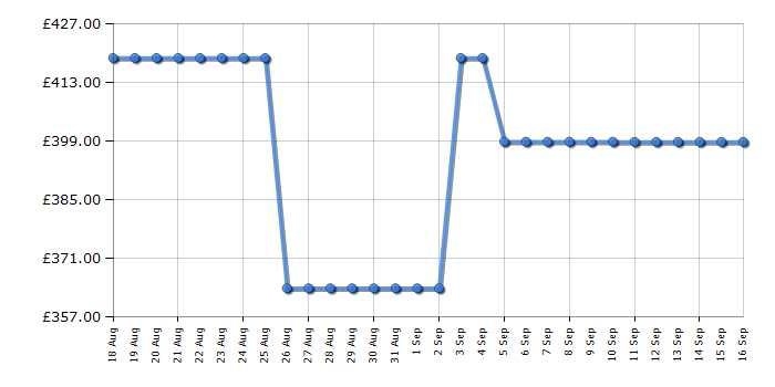Cheapest price history chart for the Beko BM3T3922W