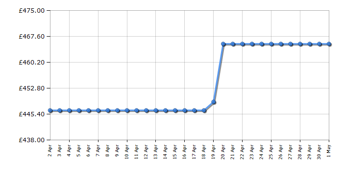 Cheapest price history chart for the Beko BM3T3944W