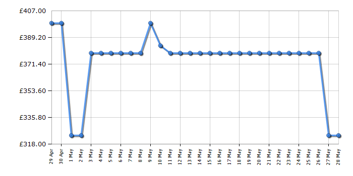 Cheapest price history chart for the Beko BM3WT1241IW