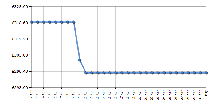 Cheapest price history chart for the Beko BM3WT31041W