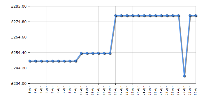 Cheapest price history chart for the Beko BM3WT3741W