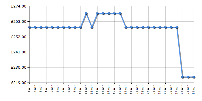 Cheapest price history chart for the Beko BM3WT3841W