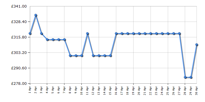 Cheapest price history chart for the Beko BM3WT3941B