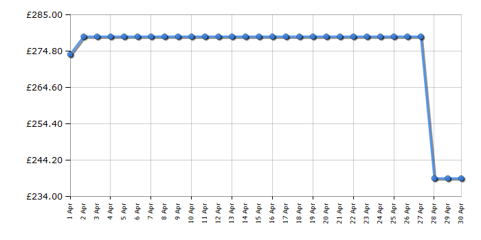Cheapest price history chart for the Beko BM3WT3941W