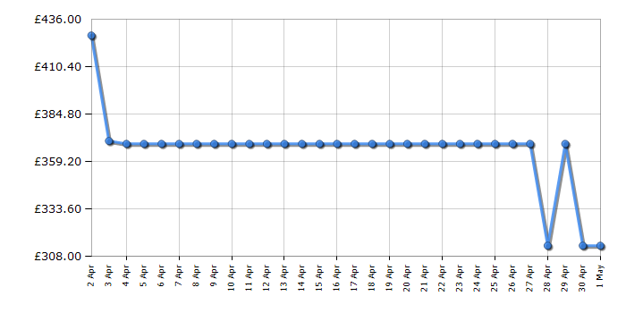 Cheapest price history chart for the Beko BM3WT4104IW
