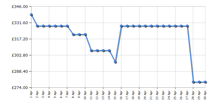 Cheapest price history chart for the Beko BM3WT4841IW