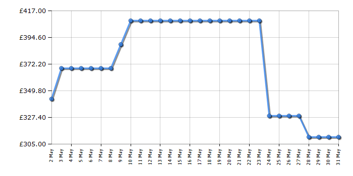 Cheapest price history chart for the Beko BM3WT4941IA