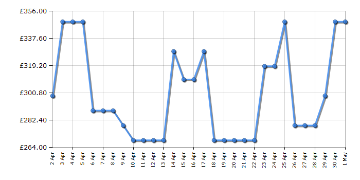 Cheapest price history chart for the Beko BM3WT4941IW