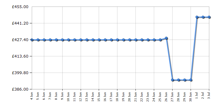 Cheapest price history chart for the Beko BM5D510745UW