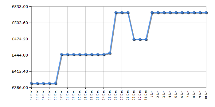Cheapest price history chart for the Beko BM5D512845UW