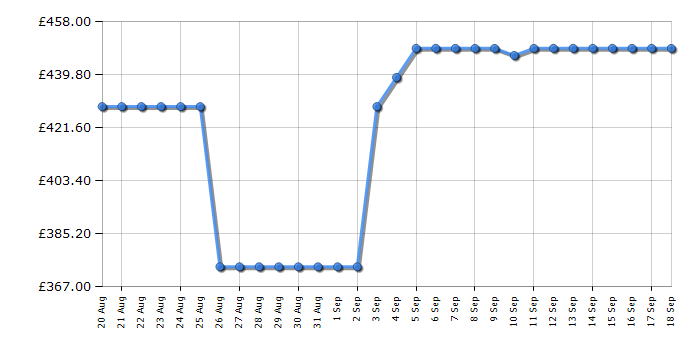Cheapest price history chart for the Beko BM5D59645UA