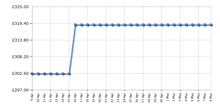 Cheapest price history chart for the Beko BMGB25332BG