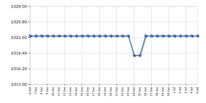 Cheapest price history chart for the Beko BMGB25333X