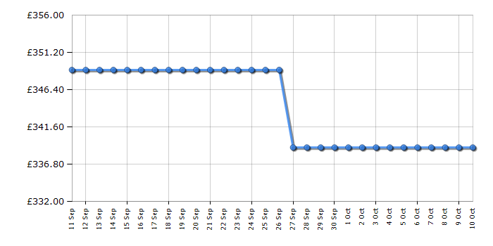 Cheapest price history chart for the Beko BMM5DFO5741W