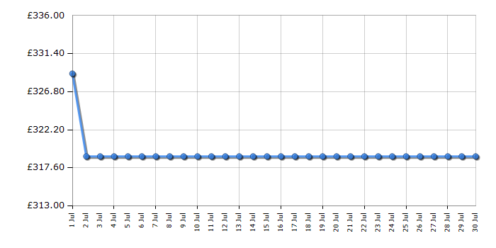 Cheapest price history chart for the Beko BMN3WT3841S