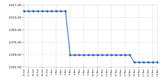 Cheapest price history chart for the Beko BMND8545UW