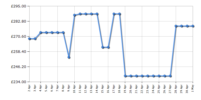 Cheapest price history chart for the Beko BSF4682