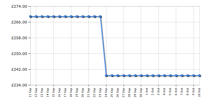 Cheapest price history chart for the Beko BW1O3821W