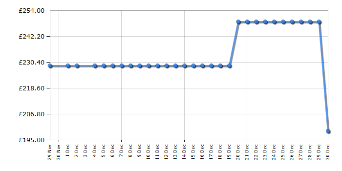 Cheapest price history chart for the Beko BW1O3841W