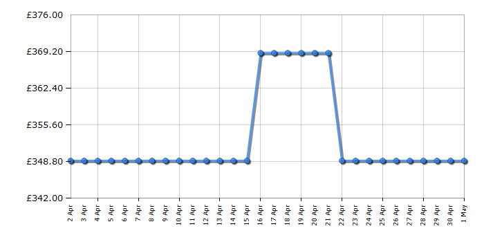 Cheapest price history chart for the Beko CCFM4582B