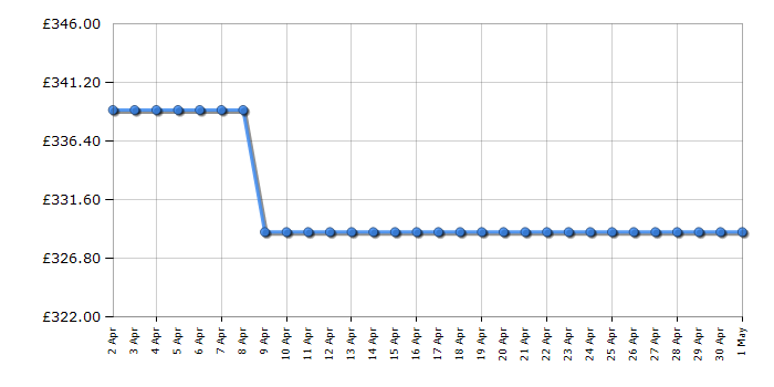 Cheapest price history chart for the Beko CCFM4582W