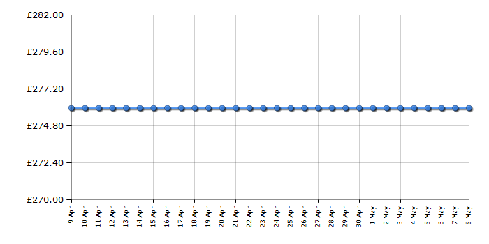 Cheapest price history chart for the Beko CEG5311X