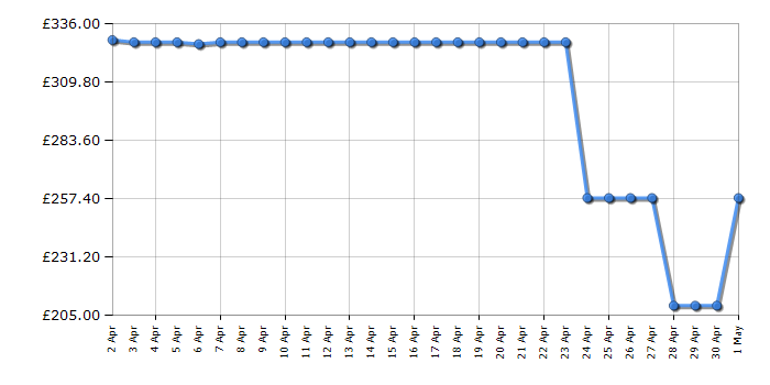 Cheapest price history chart for the Beko CEG7302B