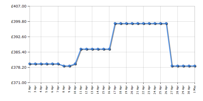 Cheapest price history chart for the Beko CEG7304X