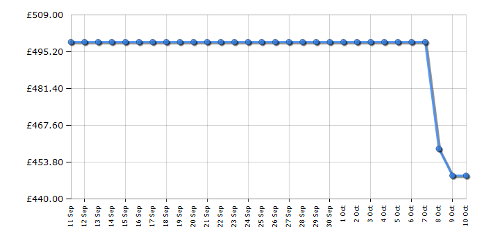 Cheapest price history chart for the Beko CEG7348X