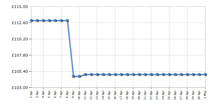 Cheapest price history chart for the Beko CEP5302B