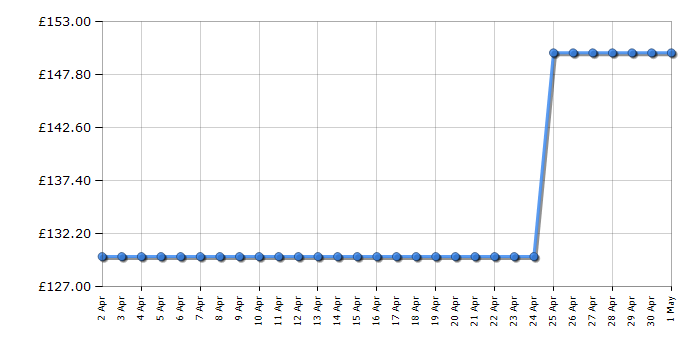 Cheapest price history chart for the Beko CEP5304X
